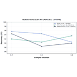 Linearity - Human AKT2 ELISA Kit (A247292) - Antibodies.com