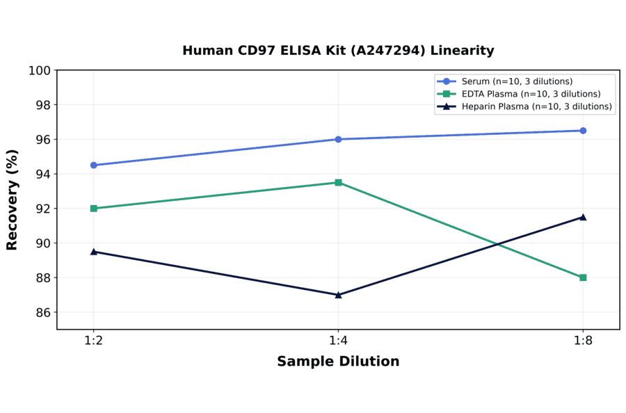 Linearity - Human CD97 ELISA Kit (A247294) - Antibodies.com