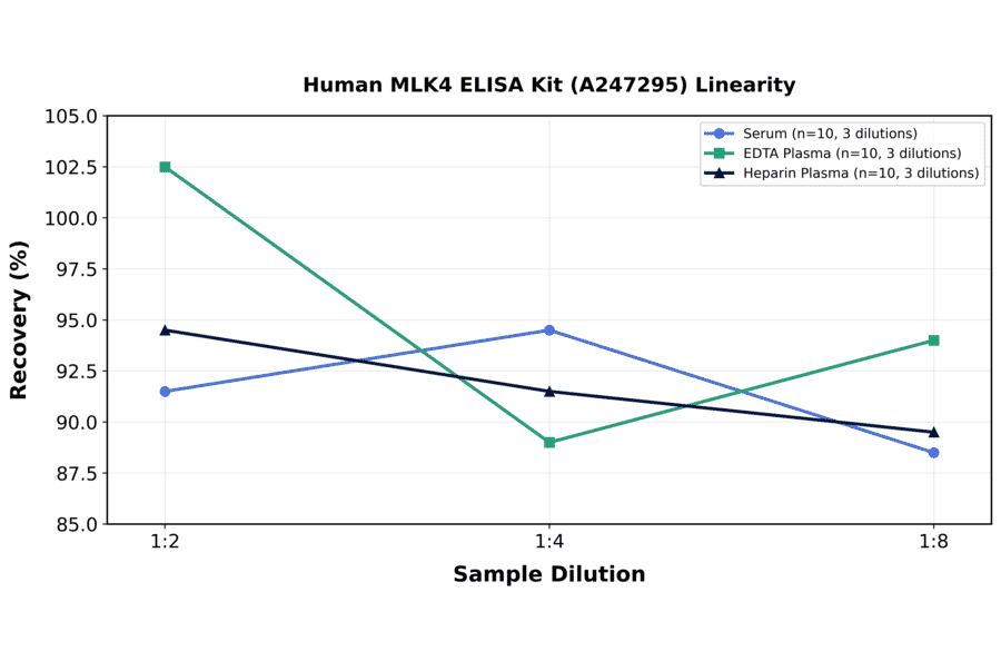 Linearity - Human MLK4 ELISA Kit (A247295) - Antibodies.com