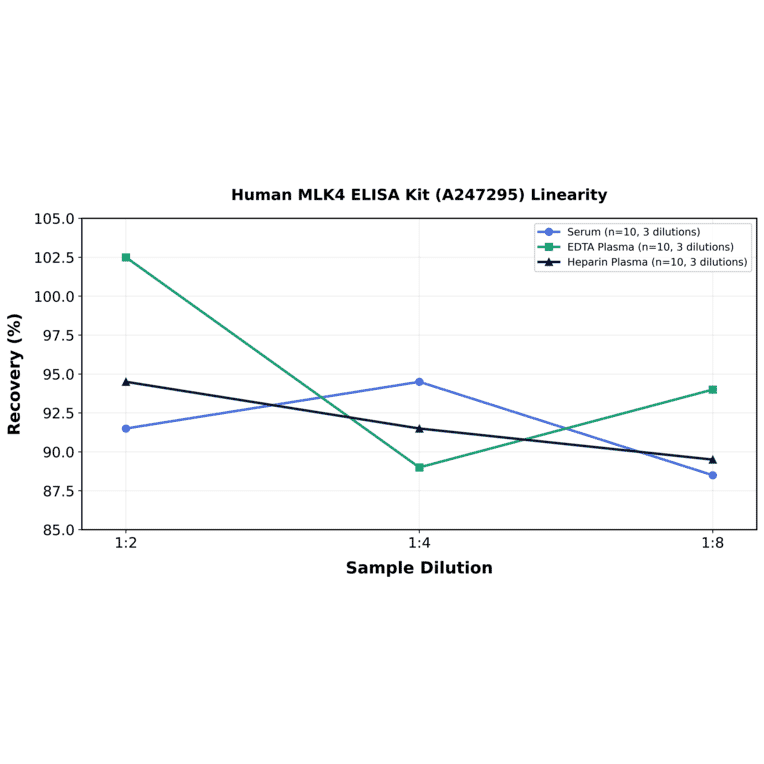 Linearity - Human MLK4 ELISA Kit (A247295) - Antibodies.com