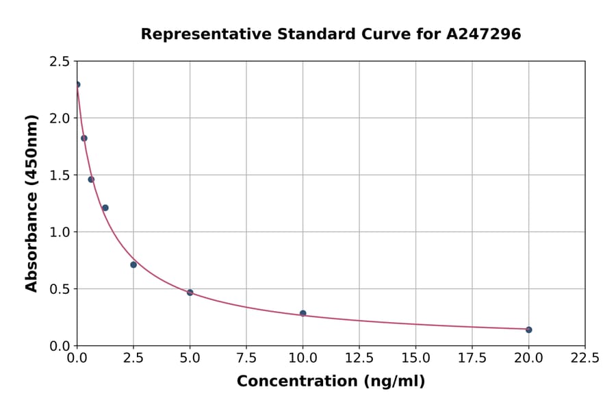 Standard Curve - Angiotensin I ELISA Kit (A247296) - Antibodies.com