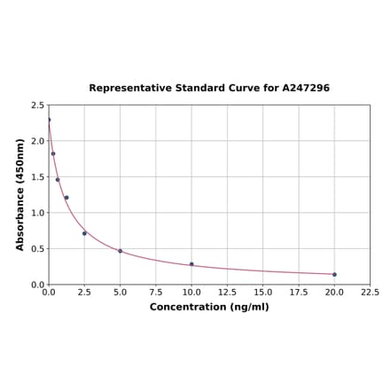 Standard Curve - Angiotensin I ELISA Kit (A247296) - Antibodies.com