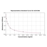 Standard Curve - Angiotensin I ELISA Kit (A247296) - Antibodies.com