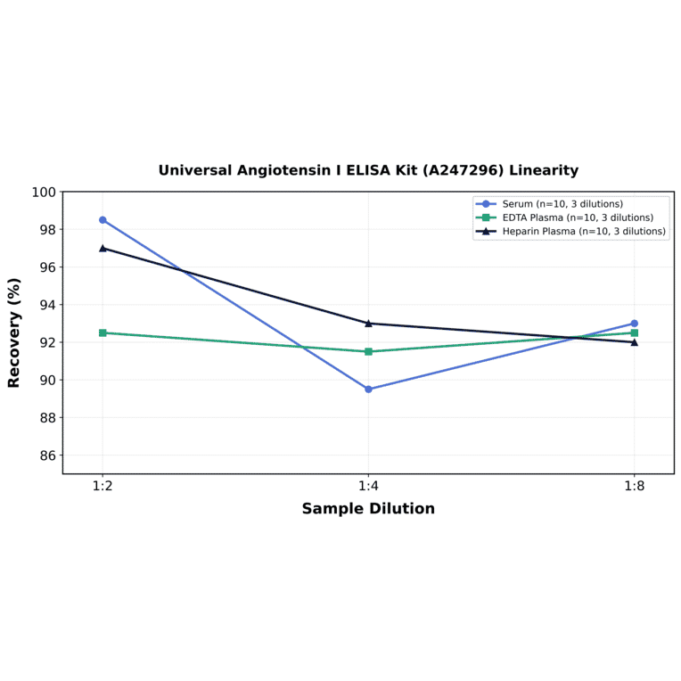 Linearity - Universal Angiotensin I ELISA Kit (A247296) - Antibodies.com