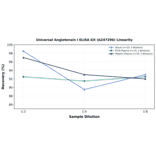 Linearity - Universal Angiotensin I ELISA Kit (A247296) - Antibodies.com