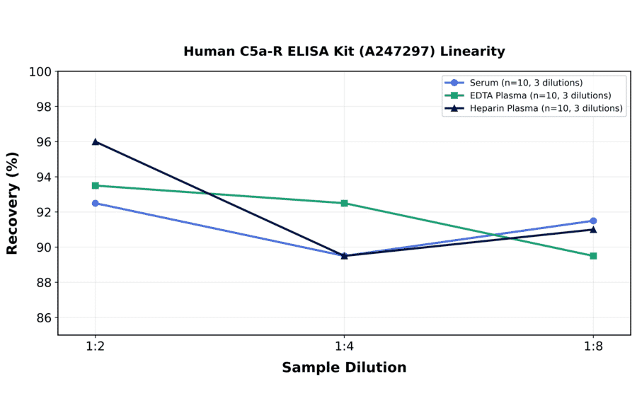 Linearity - Human C5a-R ELISA Kit (A247297) - Antibodies.com
