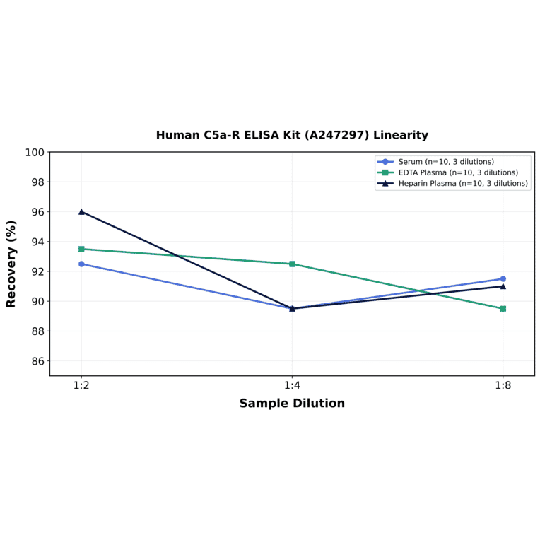 Linearity - Human C5a-R ELISA Kit (A247297) - Antibodies.com