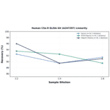 Linearity - Human C5a-R ELISA Kit (A247297) - Antibodies.com