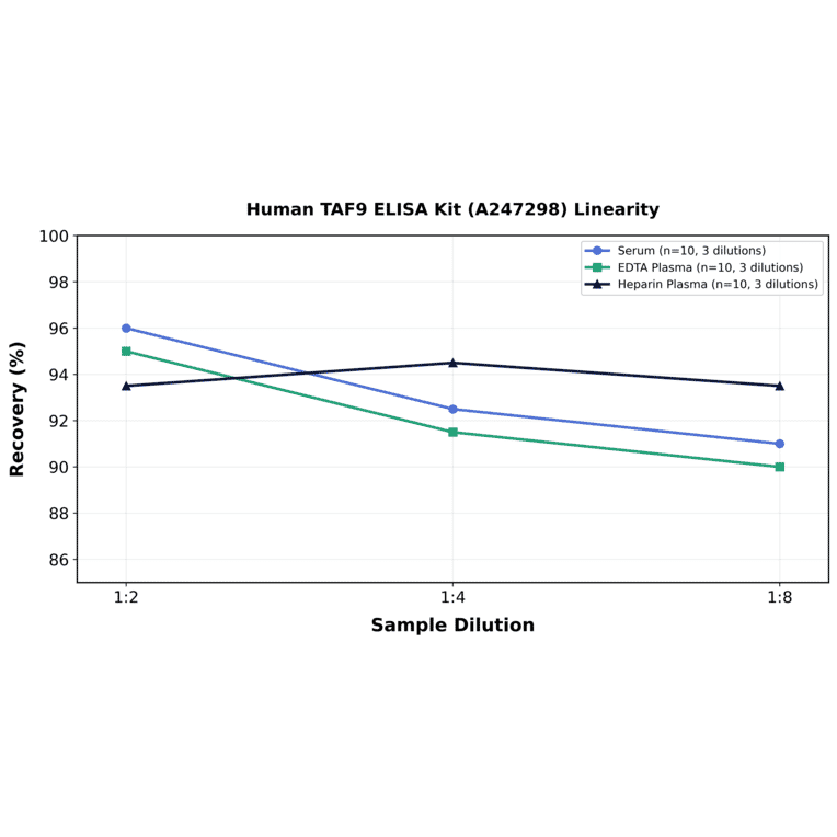 Linearity - Human TAF9 ELISA Kit (A247298) - Antibodies.com