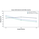 Linearity - Human TAF9 ELISA Kit (A247298) - Antibodies.com