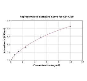 Standard Curve - Human ATPB ELISA Kit (A247299) - Antibodies.com