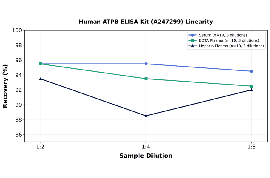 Linearity - Human ATPB ELISA Kit (A247299) - Antibodies.com