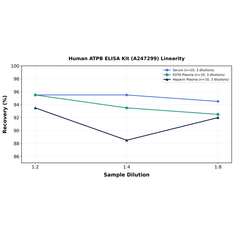 Linearity - Human ATPB ELISA Kit (A247299) - Antibodies.com