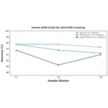 Linearity - Human ATPB ELISA Kit (A247299) - Antibodies.com