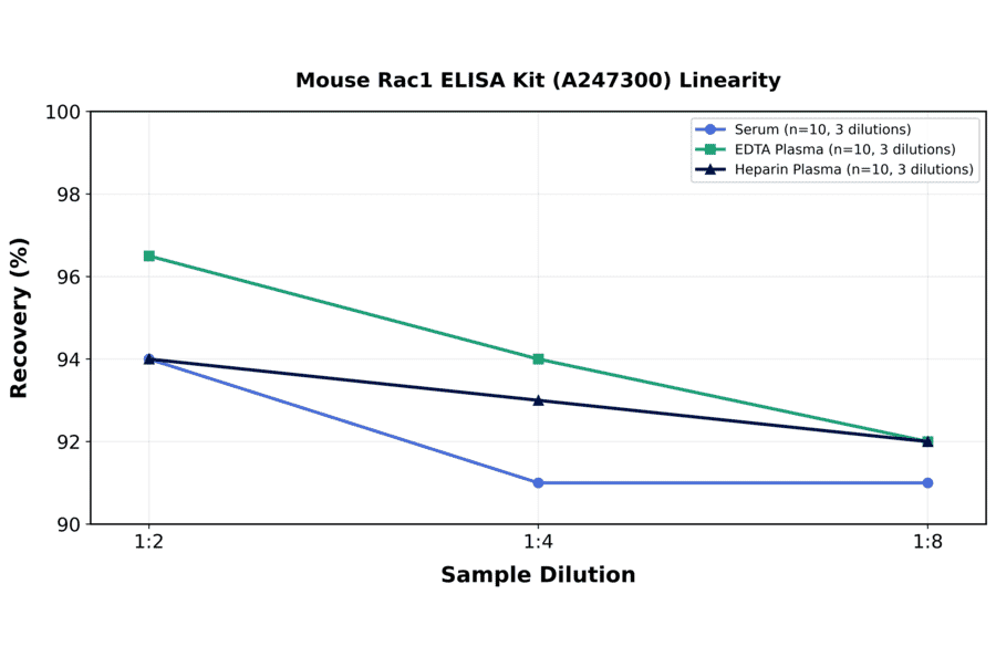 Linearity - Mouse Rac1 ELISA Kit (A247300) - Antibodies.com