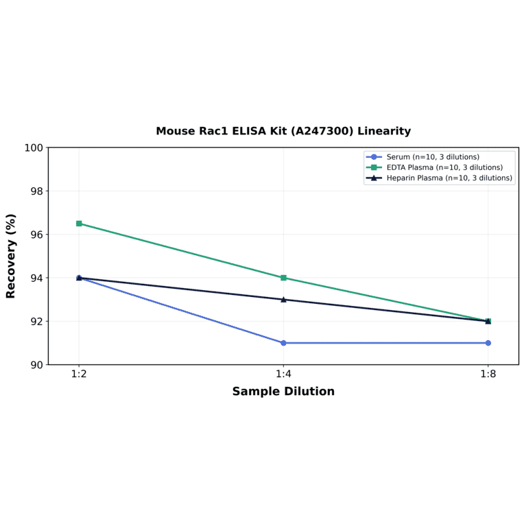 Linearity - Mouse Rac1 ELISA Kit (A247300) - Antibodies.com