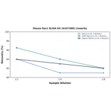 Linearity - Mouse Rac1 ELISA Kit (A247300) - Antibodies.com