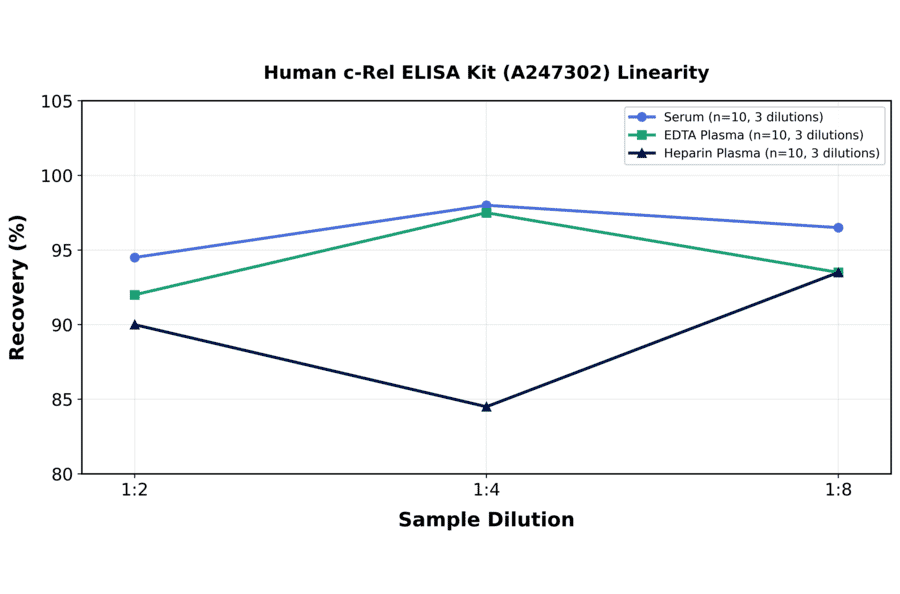 Linearity - Human c-Rel ELISA Kit (A247302) - Antibodies.com