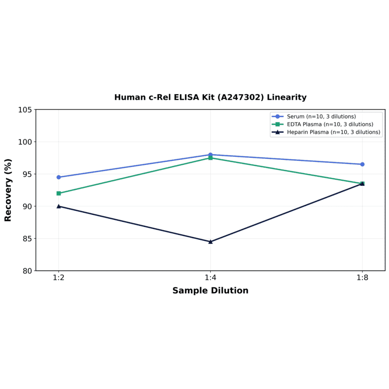 Linearity - Human c-Rel ELISA Kit (A247302) - Antibodies.com