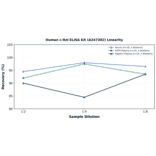 Linearity - Human c-Rel ELISA Kit (A247302) - Antibodies.com