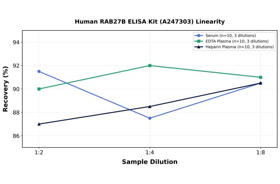 Linearity - Human RAB27B ELISA Kit (A247303) - Antibodies.com