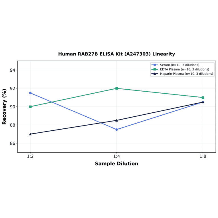Linearity - Human RAB27B ELISA Kit (A247303) - Antibodies.com