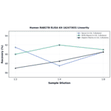Linearity - Human RAB27B ELISA Kit (A247303) - Antibodies.com