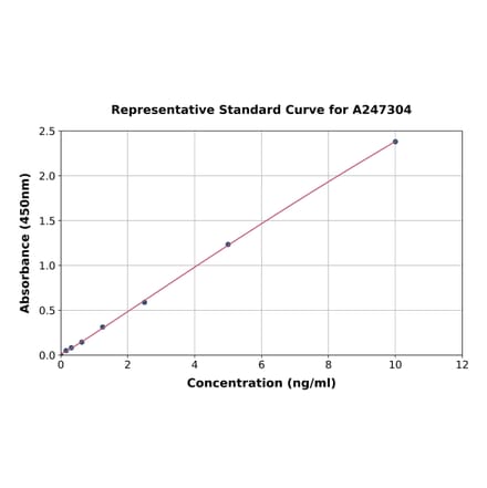 Standard Curve - Human USP33 ELISA Kit (A247304) - Antibodies.com