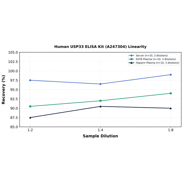 Linearity - Human USP33 ELISA Kit (A247304) - Antibodies.com