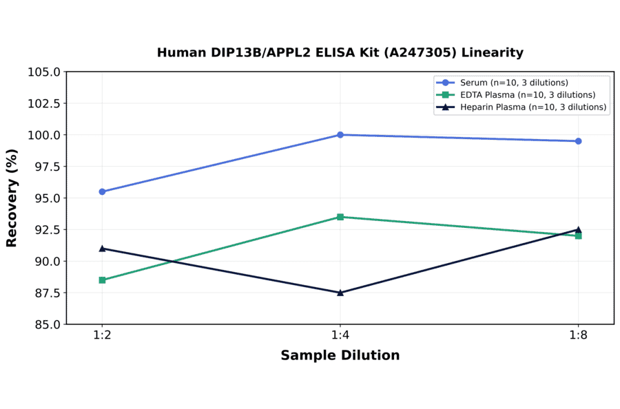 Linearity - Human DIP13B/APPL2 ELISA Kit (A247305) - Antibodies.com