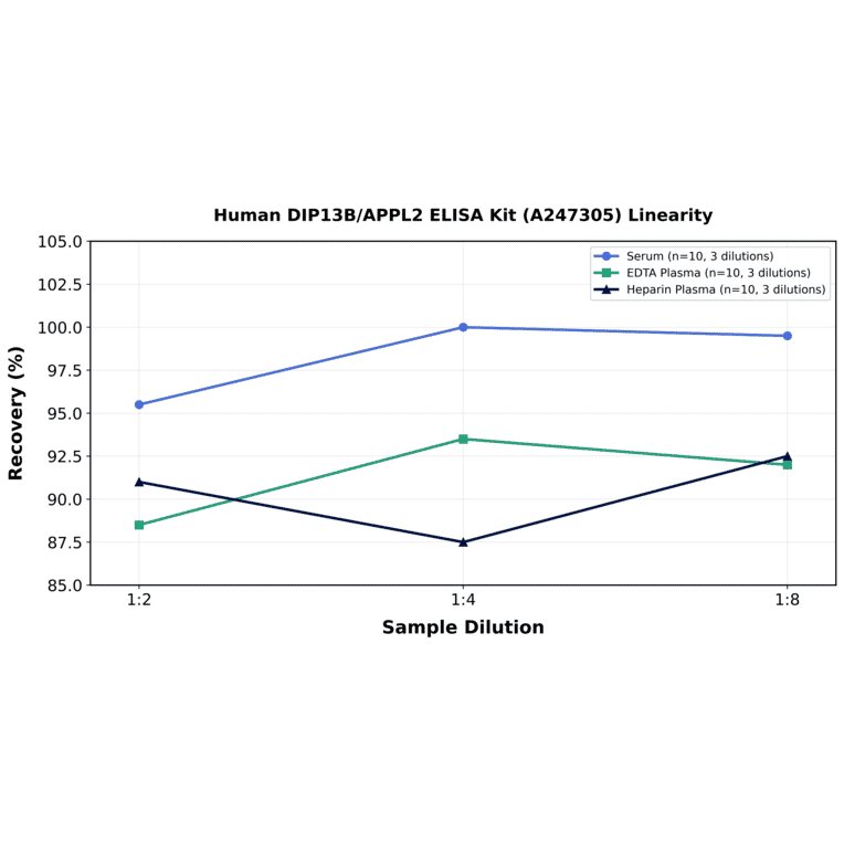 Linearity - Human DIP13B/APPL2 ELISA Kit (A247305) - Antibodies.com