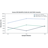 Linearity - Human DIP13B/APPL2 ELISA Kit (A247305) - Antibodies.com