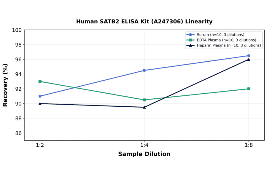Linearity - Human SATB2 ELISA Kit (A247306) - Antibodies.com