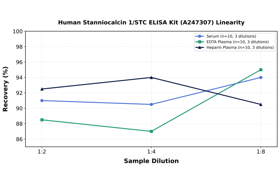 Linearity - Human Stanniocalcin 1/STC ELISA Kit (A247307) - Antibodies.com