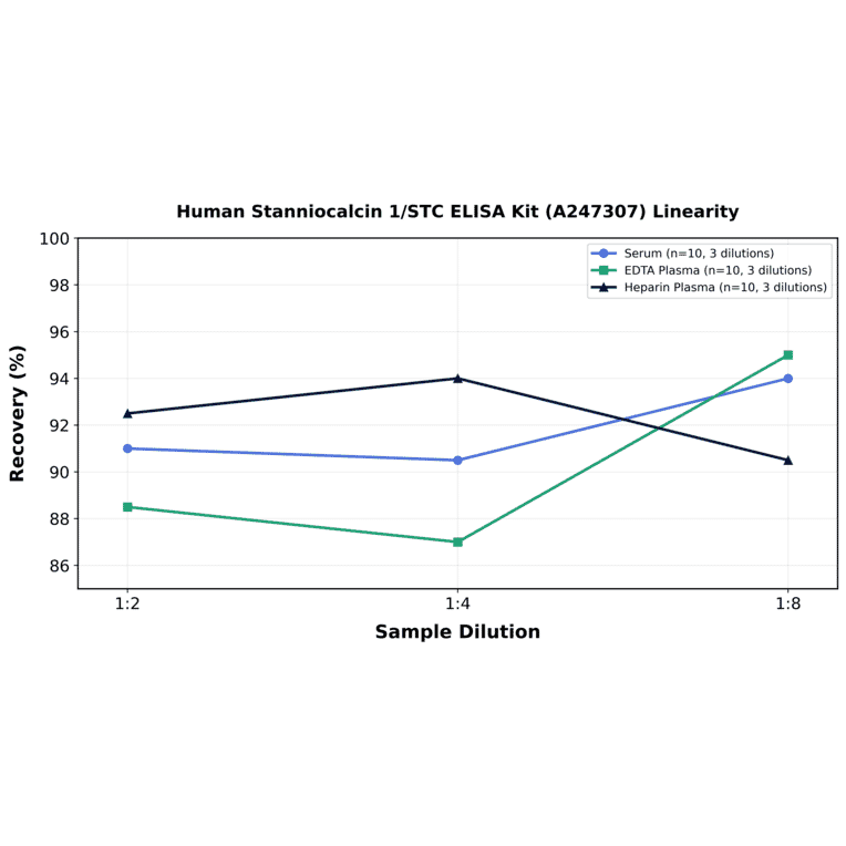 Linearity - Human Stanniocalcin 1/STC ELISA Kit (A247307) - Antibodies.com