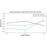 Linearity - Human Stanniocalcin 1/STC ELISA Kit (A247307) - Antibodies.com