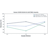 Linearity - Human CH25H ELISA Kit (A247308) - Antibodies.com
