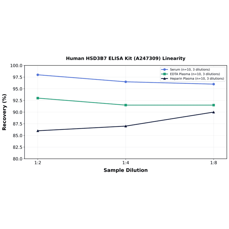 Linearity - Human HSD3B7 ELISA Kit (A247309) - Antibodies.com