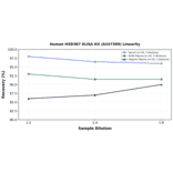 Linearity - Human HSD3B7 ELISA Kit (A247309) - Antibodies.com