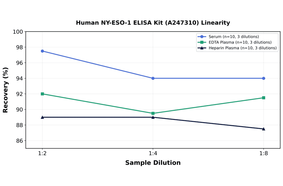 Linearity - Human NY-ESO-1 ELISA Kit (A247310) - Antibodies.com