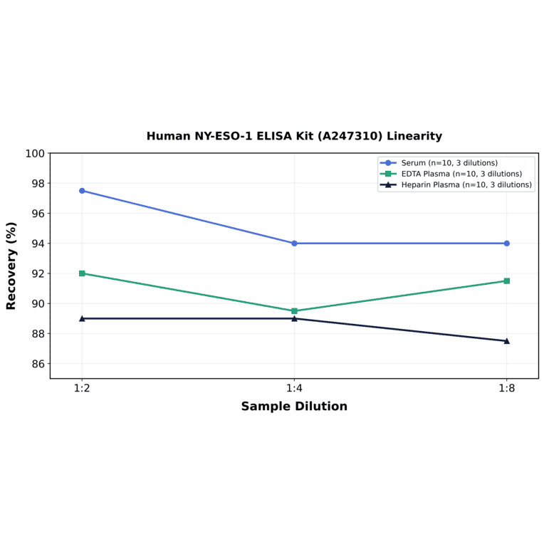 Linearity - Human NY-ESO-1 ELISA Kit (A247310) - Antibodies.com