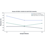 Linearity - Human NY-ESO-1 ELISA Kit (A247310) - Antibodies.com