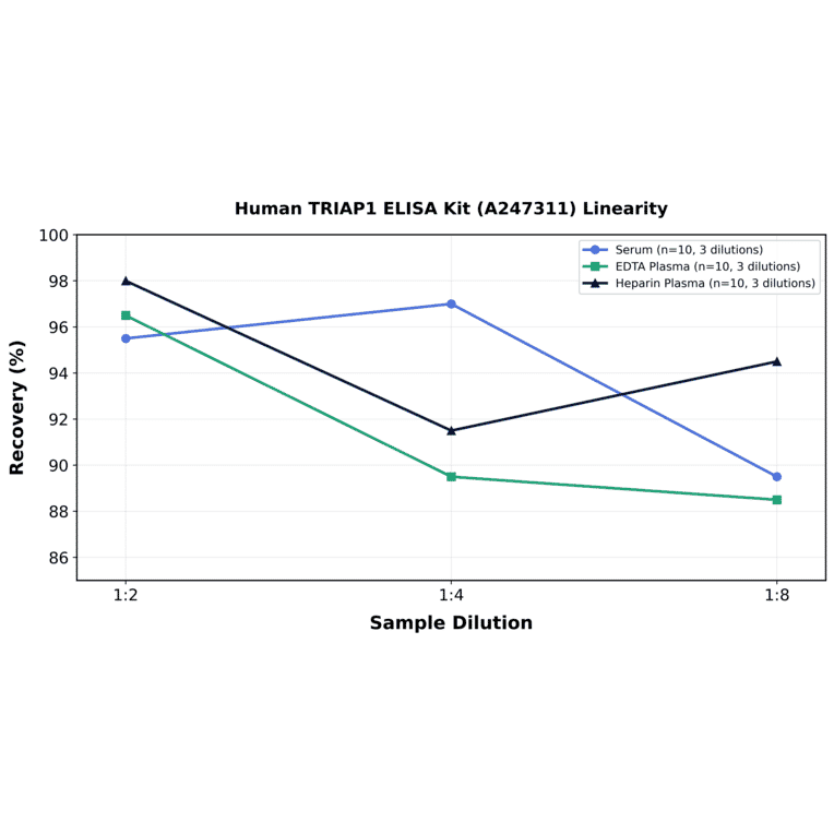 Linearity - Human TRIAP1 ELISA Kit (A247311) - Antibodies.com