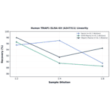 Linearity - Human TRIAP1 ELISA Kit (A247311) - Antibodies.com