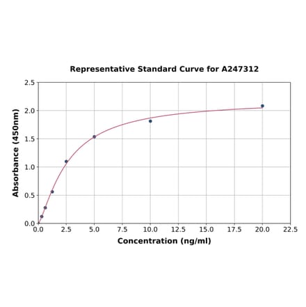 Standard Curve - Human GRASP65 ELISA Kit (A247312) - Antibodies.com