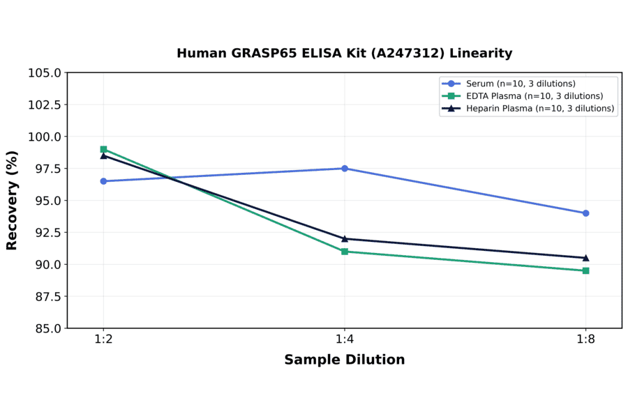 Linearity - Human GRASP65 ELISA Kit (A247312) - Antibodies.com