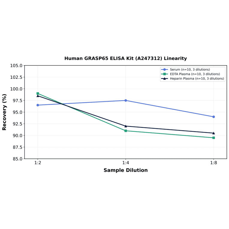 Linearity - Human GRASP65 ELISA Kit (A247312) - Antibodies.com