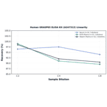 Linearity - Human GRASP65 ELISA Kit (A247312) - Antibodies.com