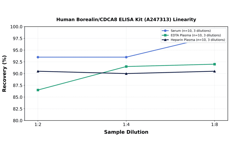Linearity - Human Borealin/CDCA8 ELISA Kit (A247313) - Antibodies.com