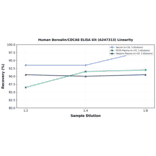 Linearity - Human Borealin/CDCA8 ELISA Kit (A247313) - Antibodies.com